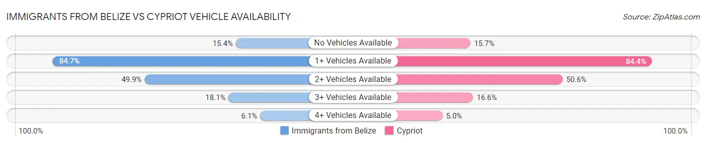 Immigrants from Belize vs Cypriot Vehicle Availability
