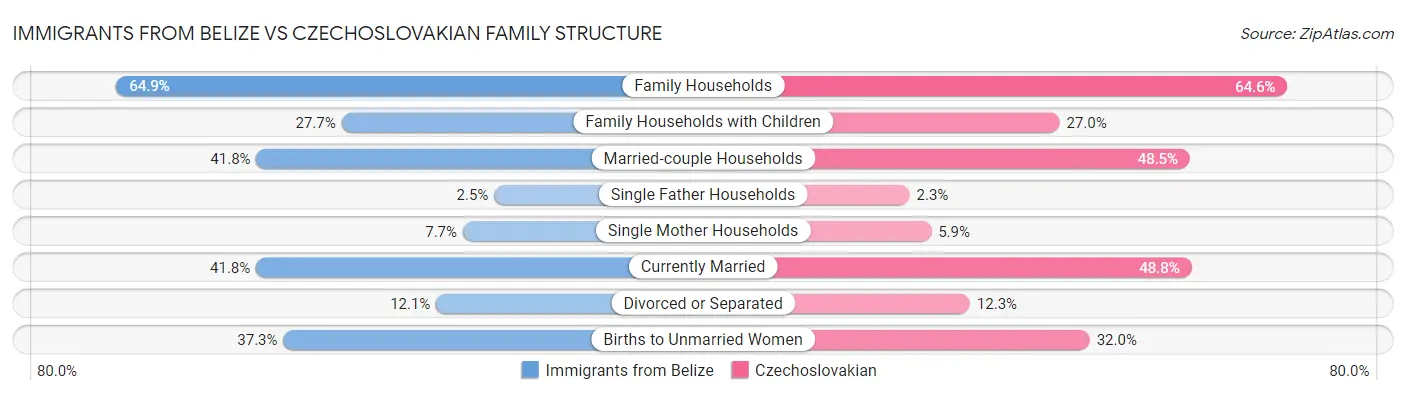 Immigrants from Belize vs Czechoslovakian Family Structure