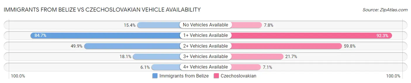 Immigrants from Belize vs Czechoslovakian Vehicle Availability