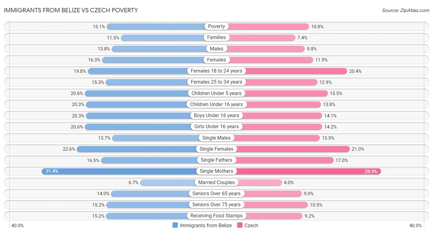 Immigrants from Belize vs Czech Poverty