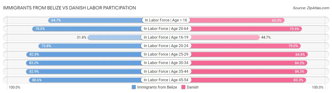 Immigrants from Belize vs Danish Labor Participation