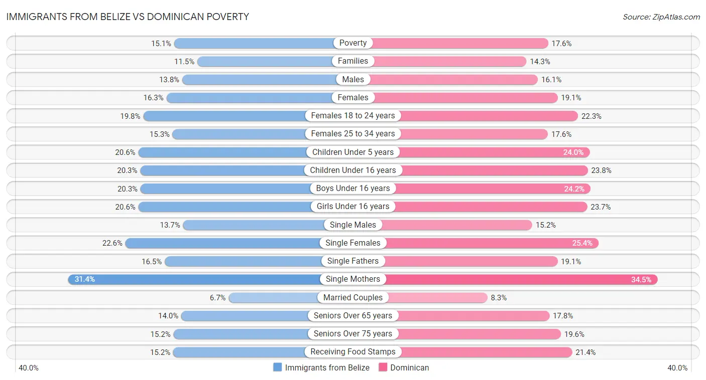 Immigrants from Belize vs Dominican Poverty