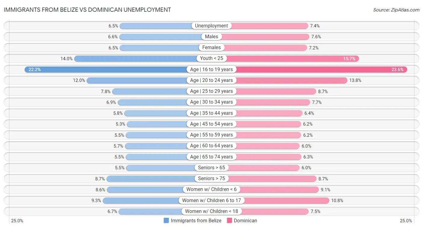 Immigrants from Belize vs Dominican Unemployment