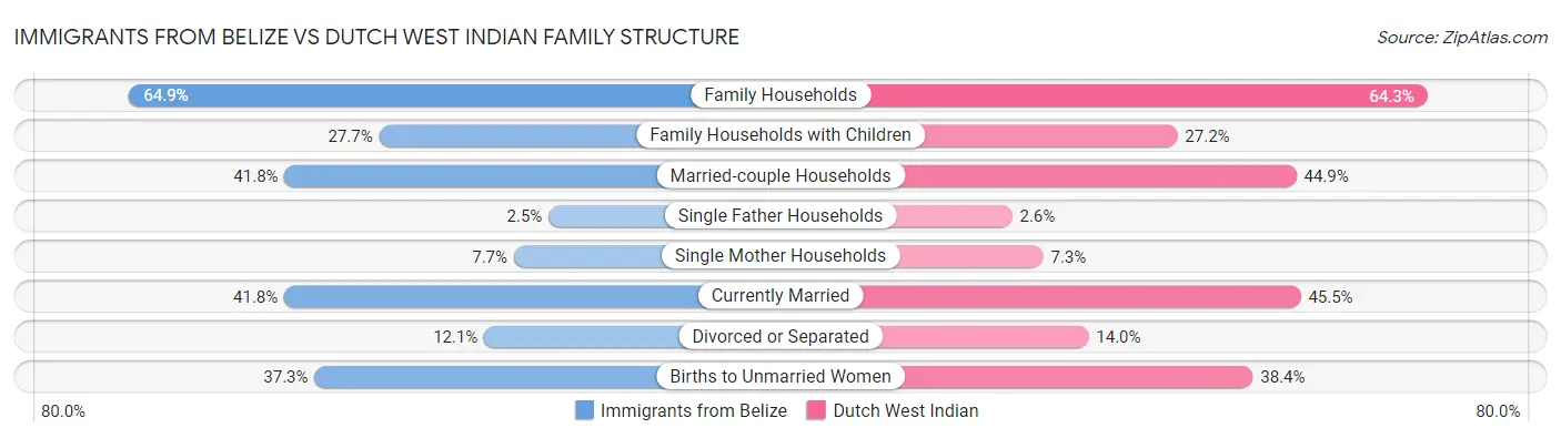 Immigrants from Belize vs Dutch West Indian Family Structure