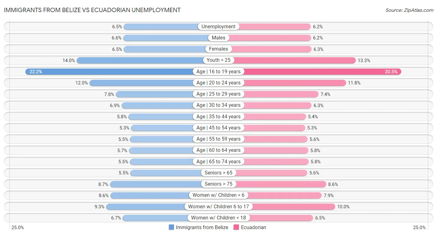 Immigrants from Belize vs Ecuadorian Unemployment