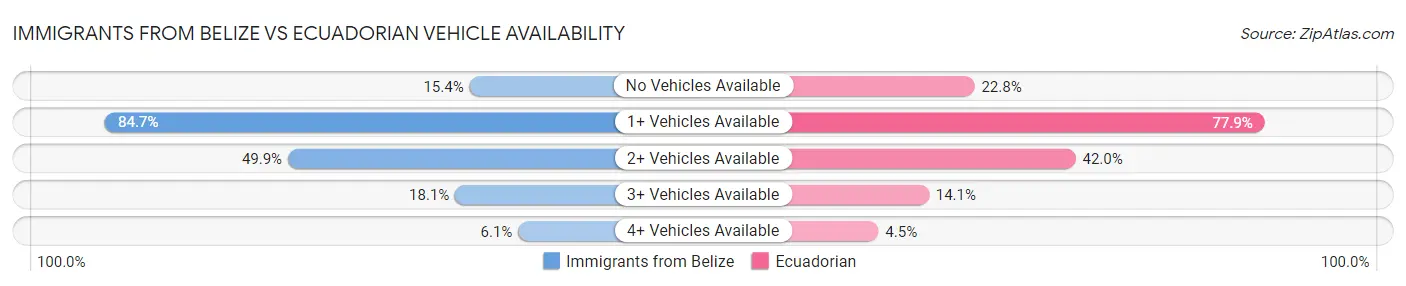 Immigrants from Belize vs Ecuadorian Vehicle Availability