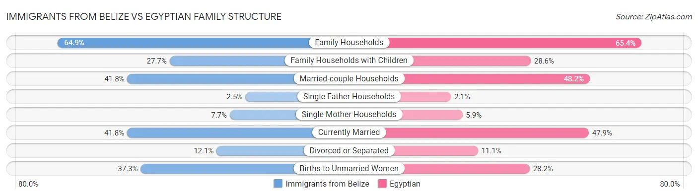 Immigrants from Belize vs Egyptian Family Structure