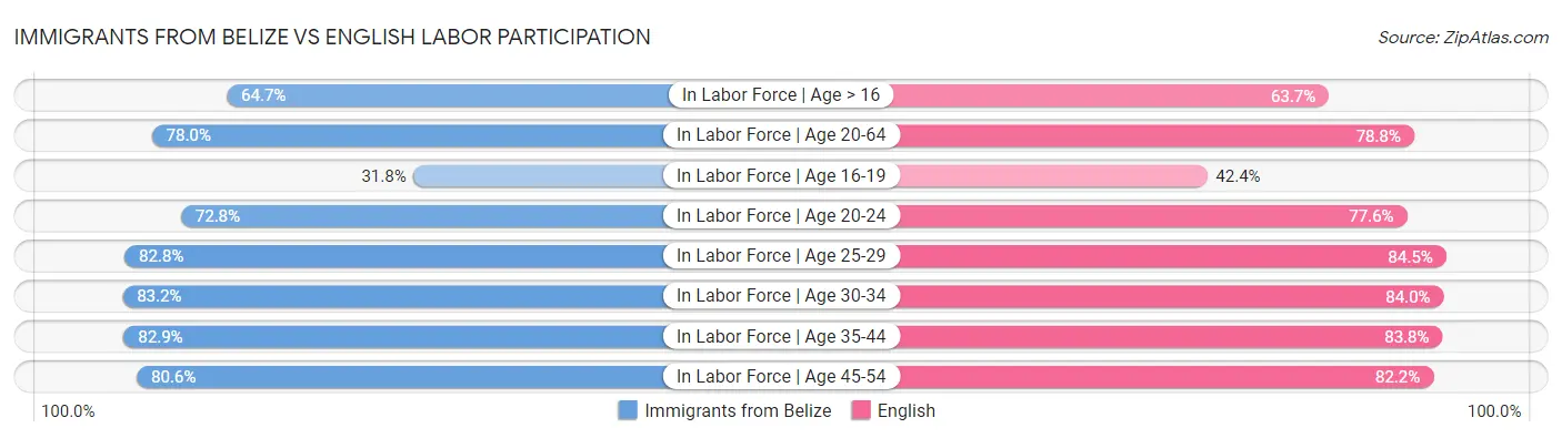 Immigrants from Belize vs English Labor Participation