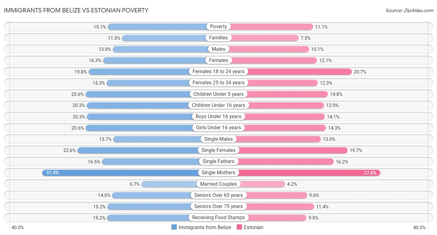 Immigrants from Belize vs Estonian Poverty