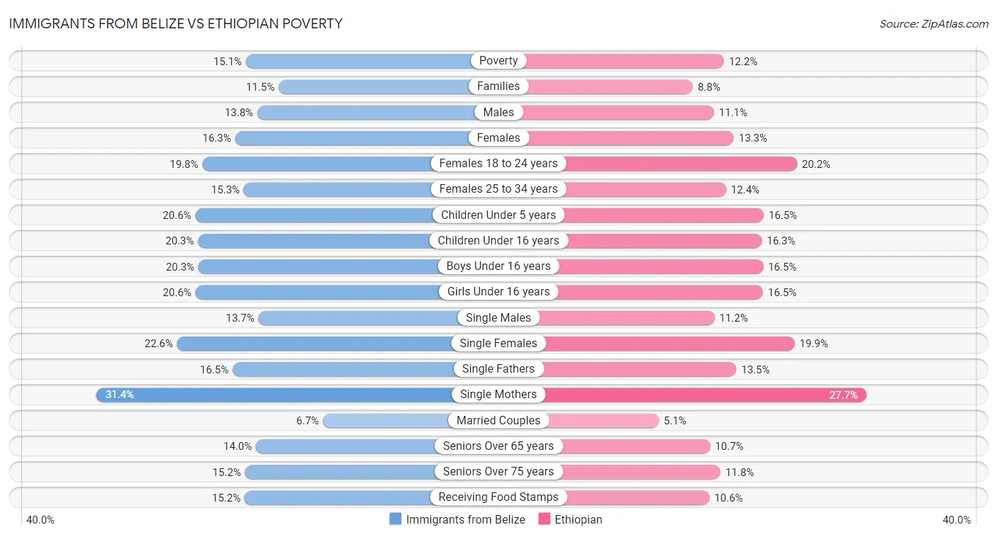 Immigrants from Belize vs Ethiopian Poverty
