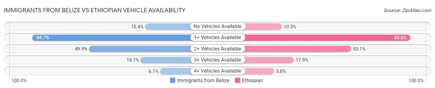 Immigrants from Belize vs Ethiopian Vehicle Availability