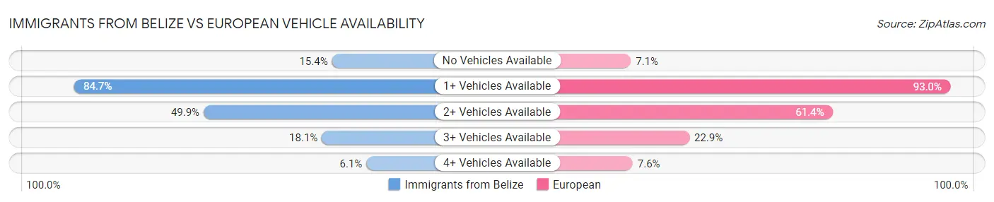 Immigrants from Belize vs European Vehicle Availability