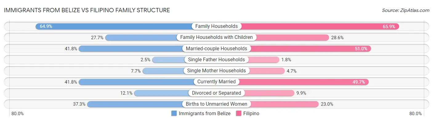 Immigrants from Belize vs Filipino Family Structure