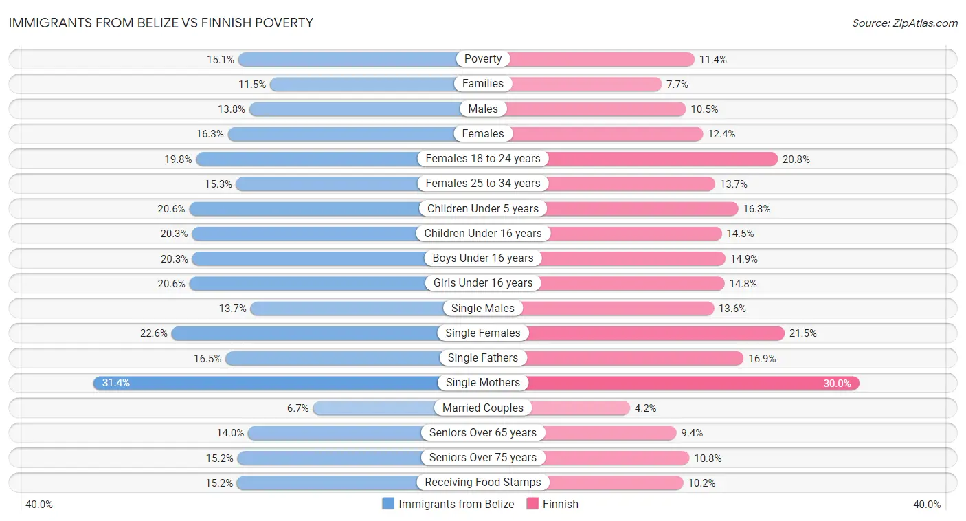 Immigrants from Belize vs Finnish Poverty