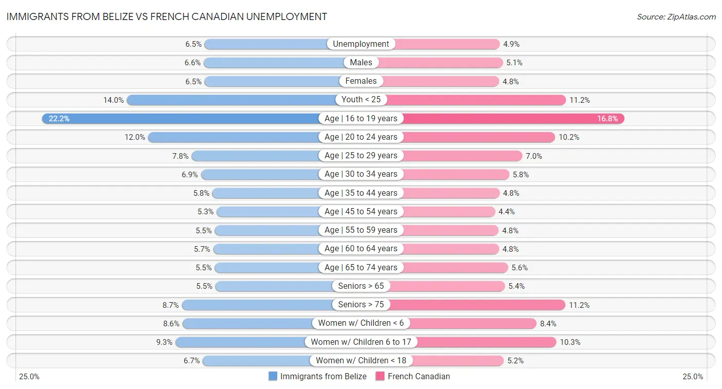 Immigrants from Belize vs French Canadian Unemployment