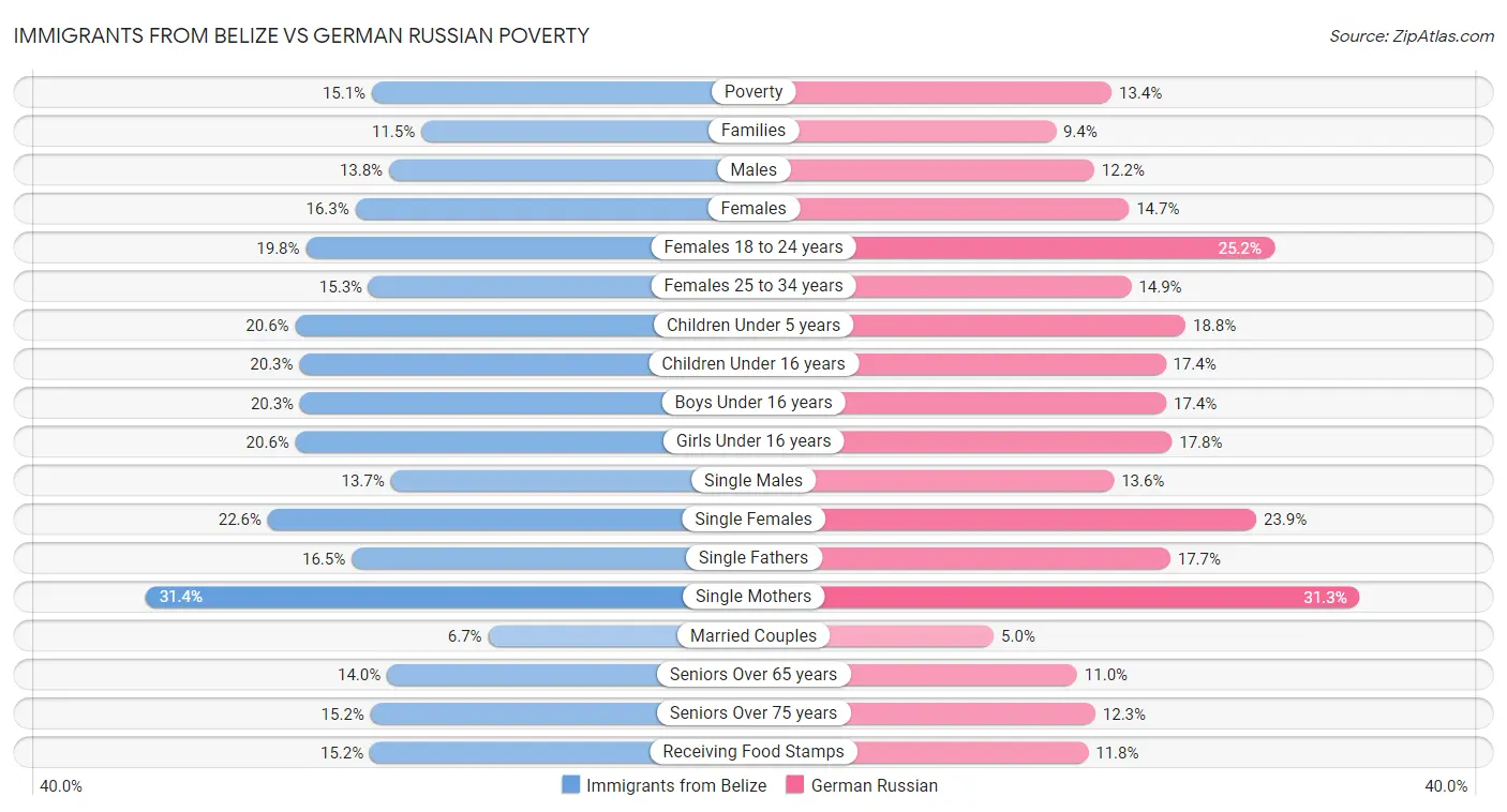 Immigrants from Belize vs German Russian Poverty