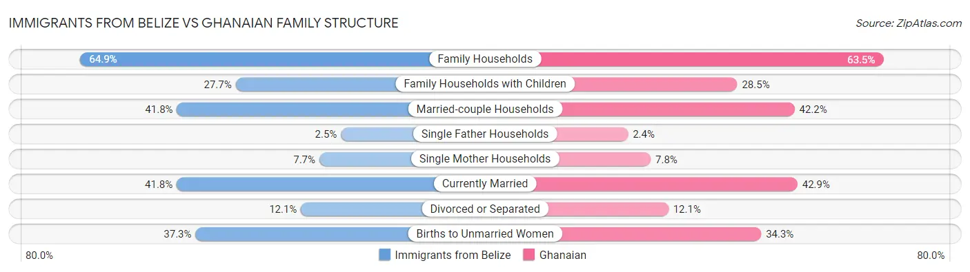 Immigrants from Belize vs Ghanaian Family Structure