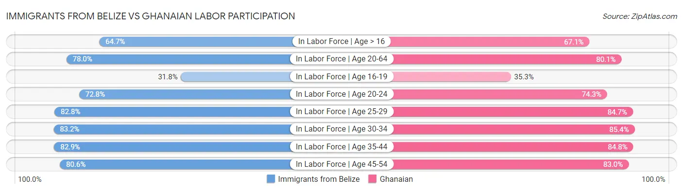 Immigrants from Belize vs Ghanaian Labor Participation