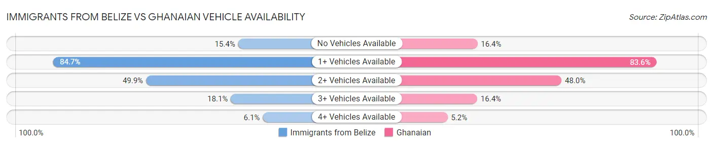 Immigrants from Belize vs Ghanaian Vehicle Availability