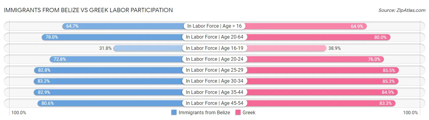 Immigrants from Belize vs Greek Labor Participation