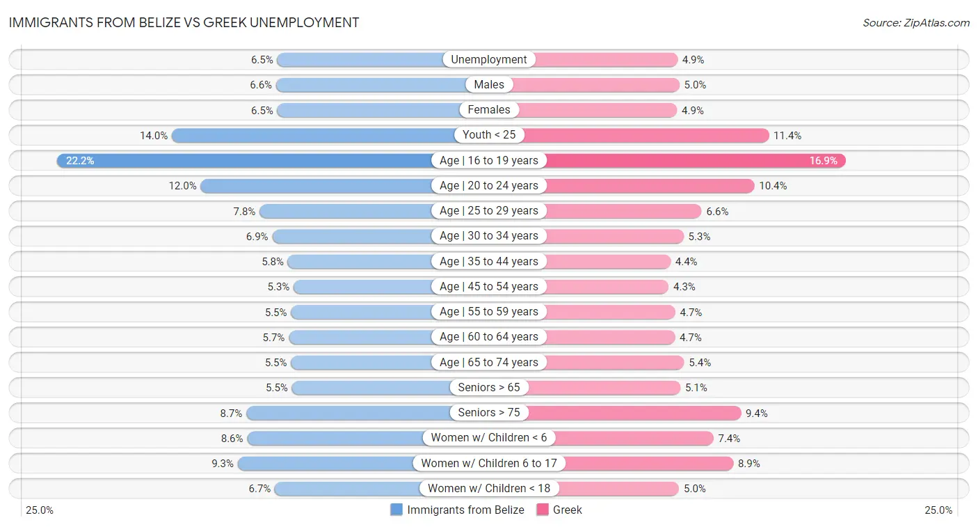 Immigrants from Belize vs Greek Unemployment