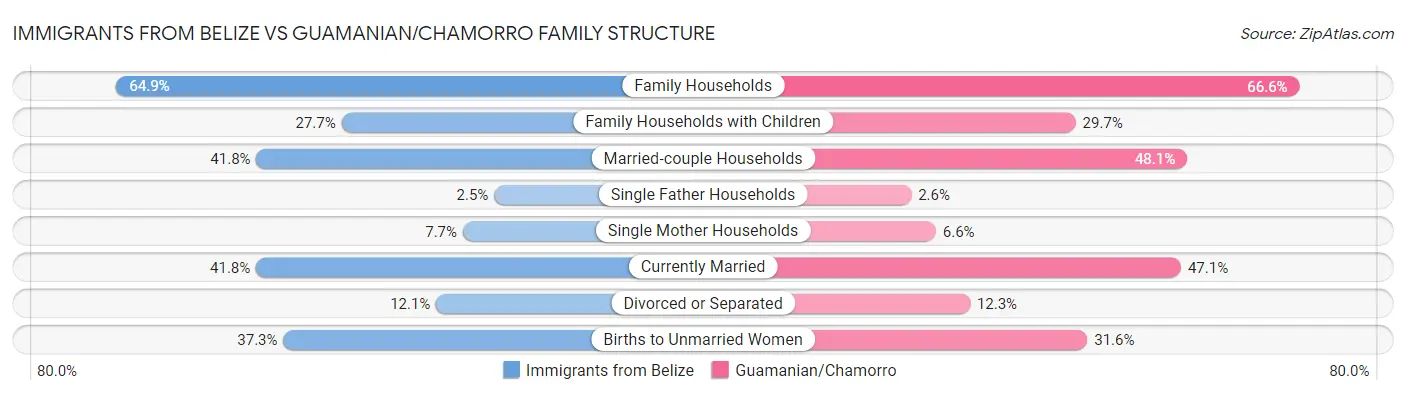 Immigrants from Belize vs Guamanian/Chamorro Family Structure