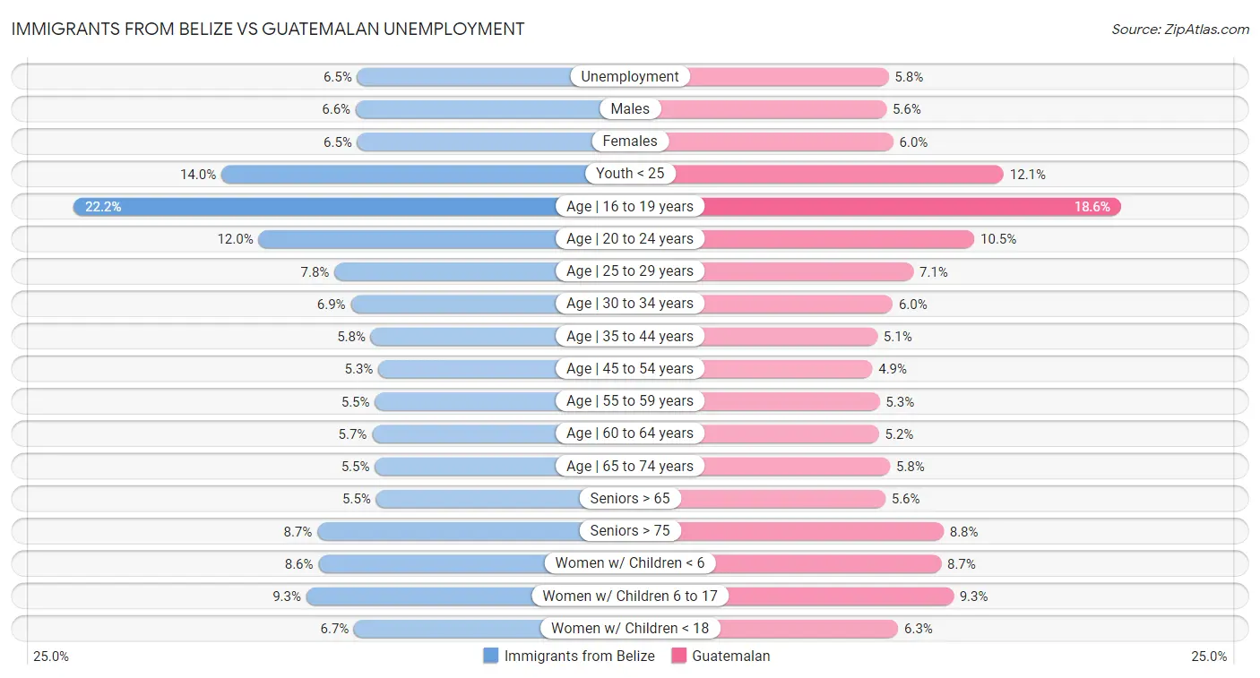 Immigrants from Belize vs Guatemalan Unemployment