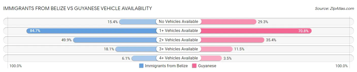 Immigrants from Belize vs Guyanese Vehicle Availability