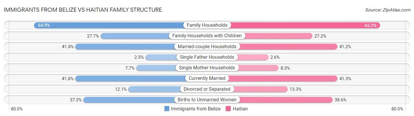 Immigrants from Belize vs Haitian Family Structure