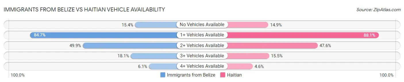 Immigrants from Belize vs Haitian Vehicle Availability