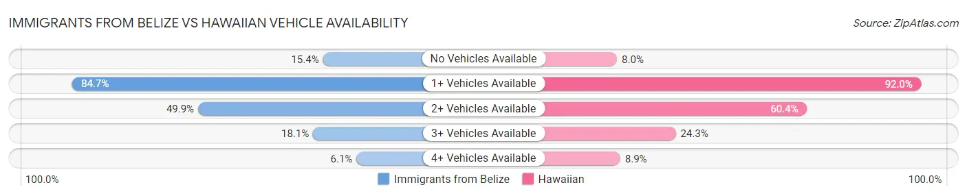 Immigrants from Belize vs Hawaiian Vehicle Availability