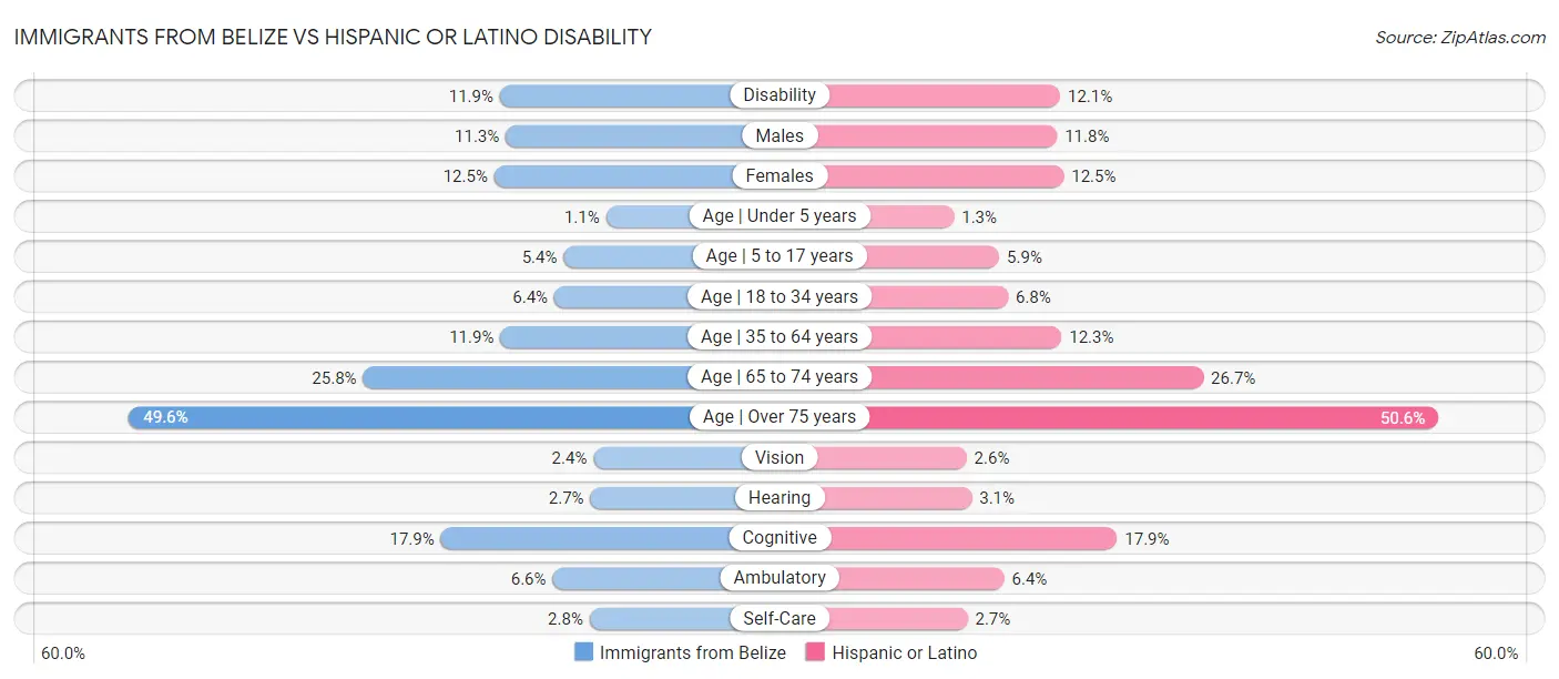 Immigrants from Belize vs Hispanic or Latino Disability
