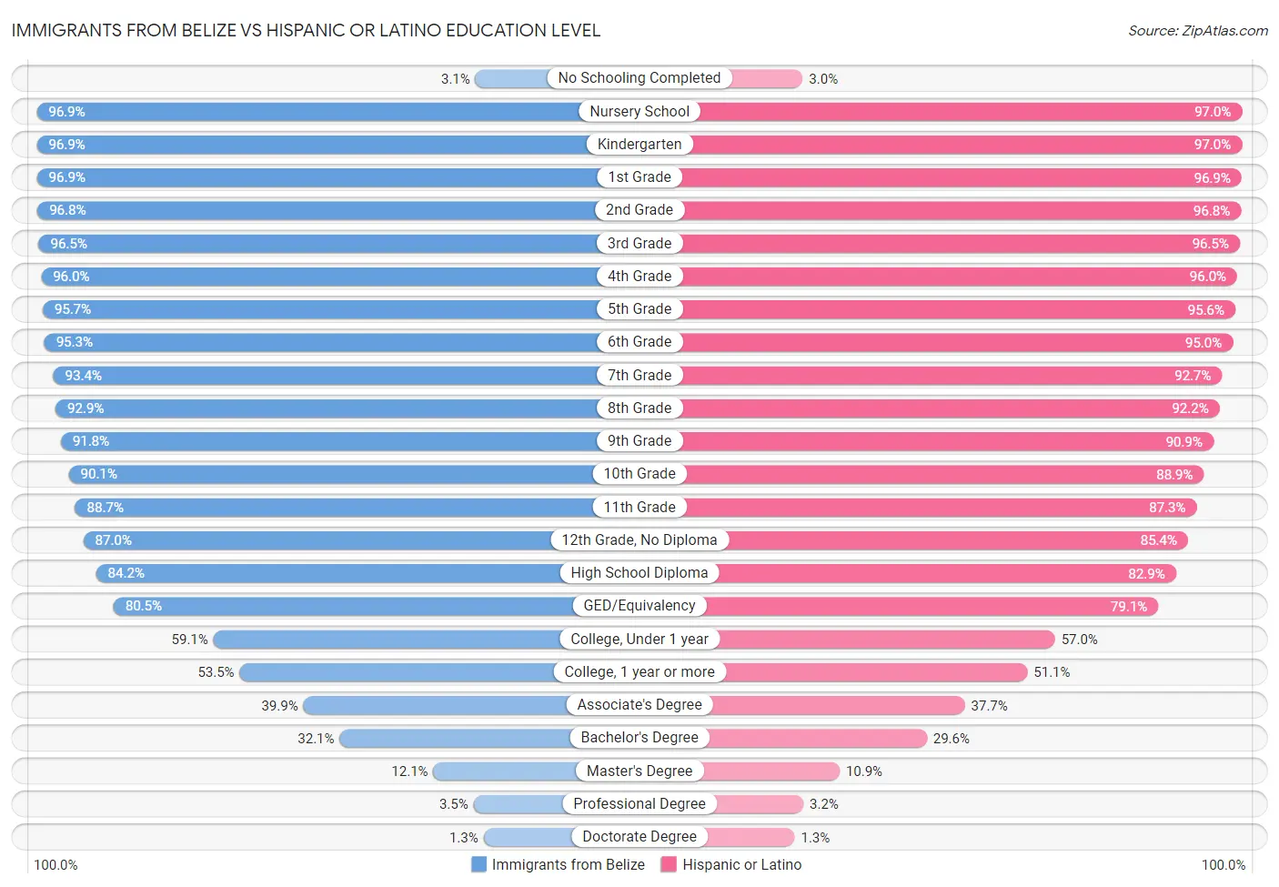 Immigrants from Belize vs Hispanic or Latino Education Level