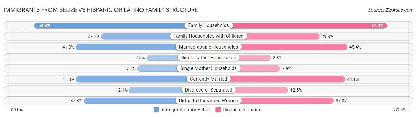 Immigrants from Belize vs Hispanic or Latino Family Structure