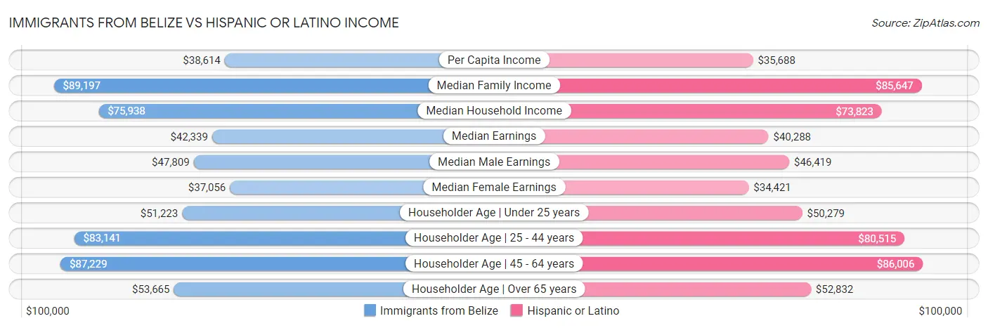 Immigrants from Belize vs Hispanic or Latino Income