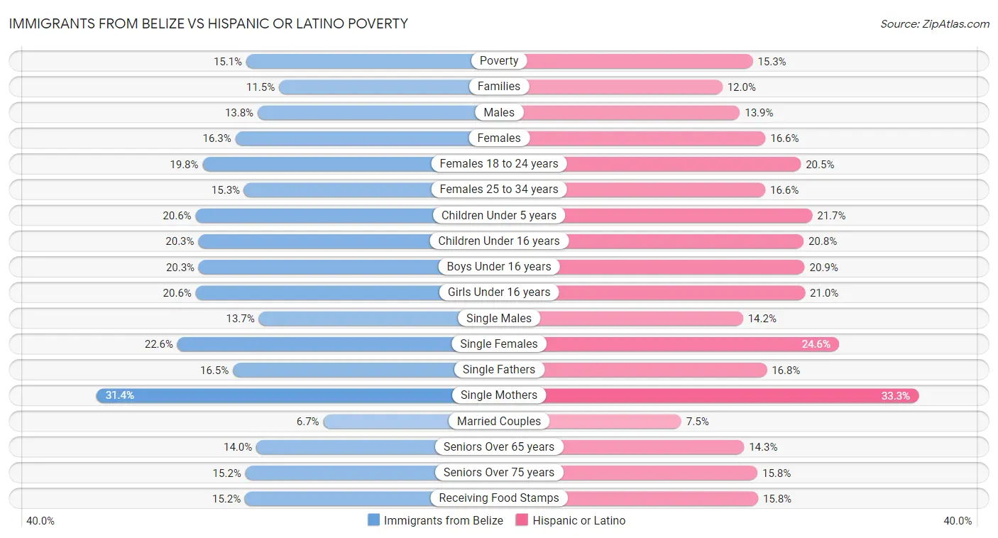 Immigrants from Belize vs Hispanic or Latino Poverty