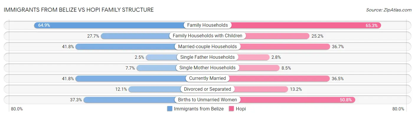 Immigrants from Belize vs Hopi Family Structure