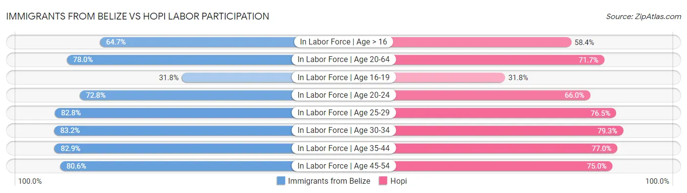 Immigrants from Belize vs Hopi Labor Participation