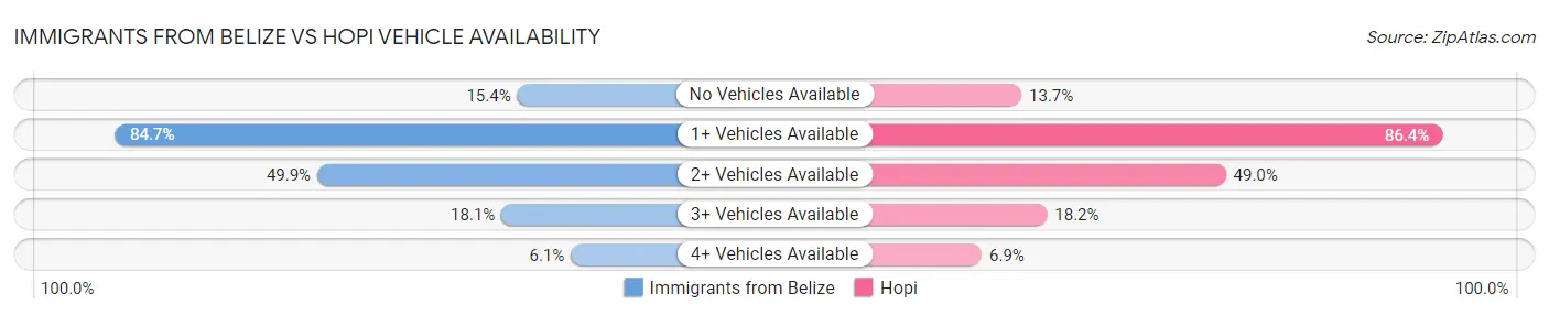 Immigrants from Belize vs Hopi Vehicle Availability