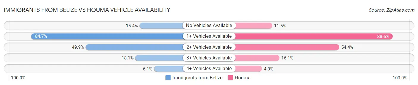 Immigrants from Belize vs Houma Vehicle Availability