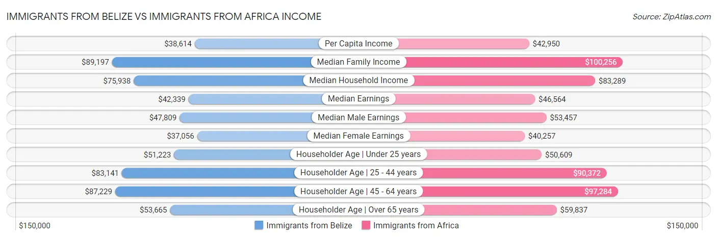 Immigrants from Belize vs Immigrants from Africa Income