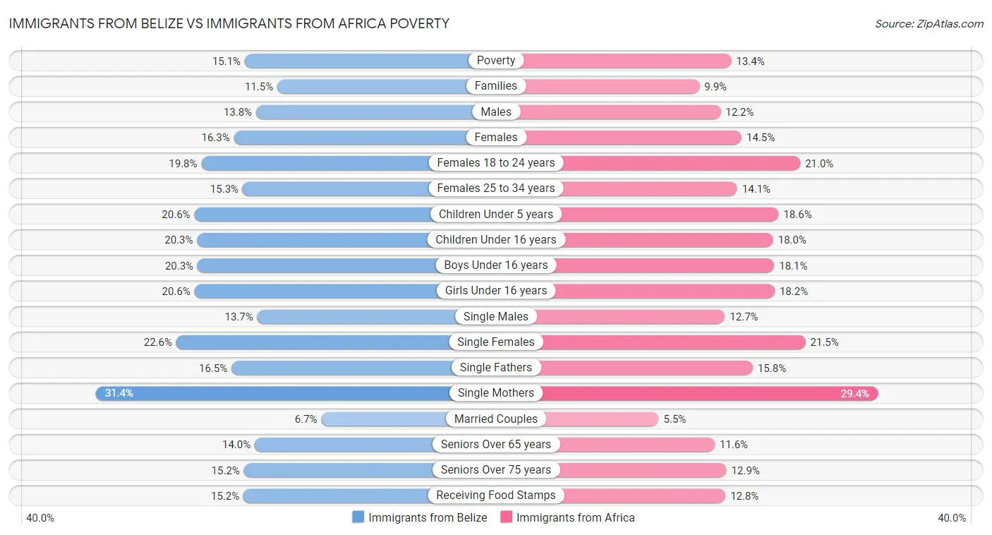 Immigrants from Belize vs Immigrants from Africa Poverty