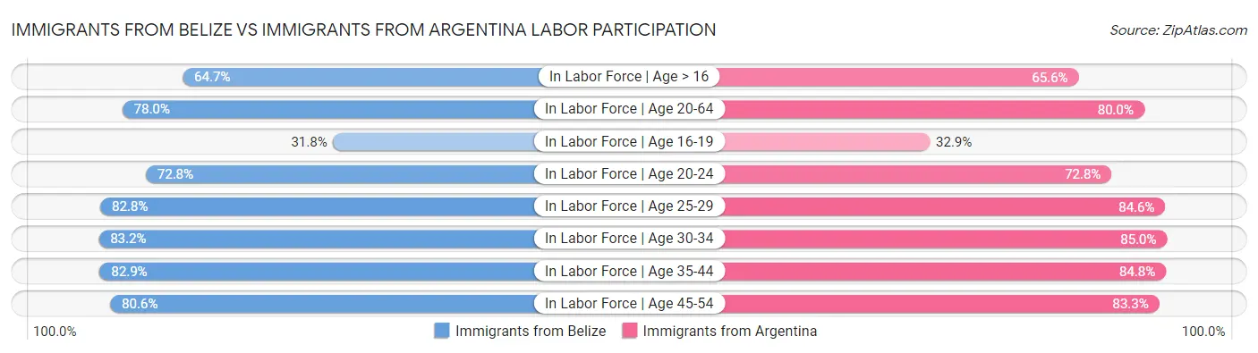 Immigrants from Belize vs Immigrants from Argentina Labor Participation