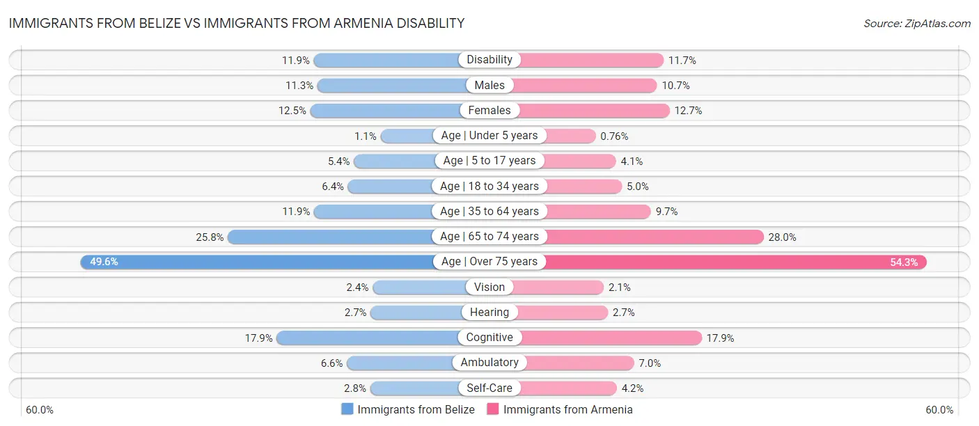 Immigrants from Belize vs Immigrants from Armenia Disability