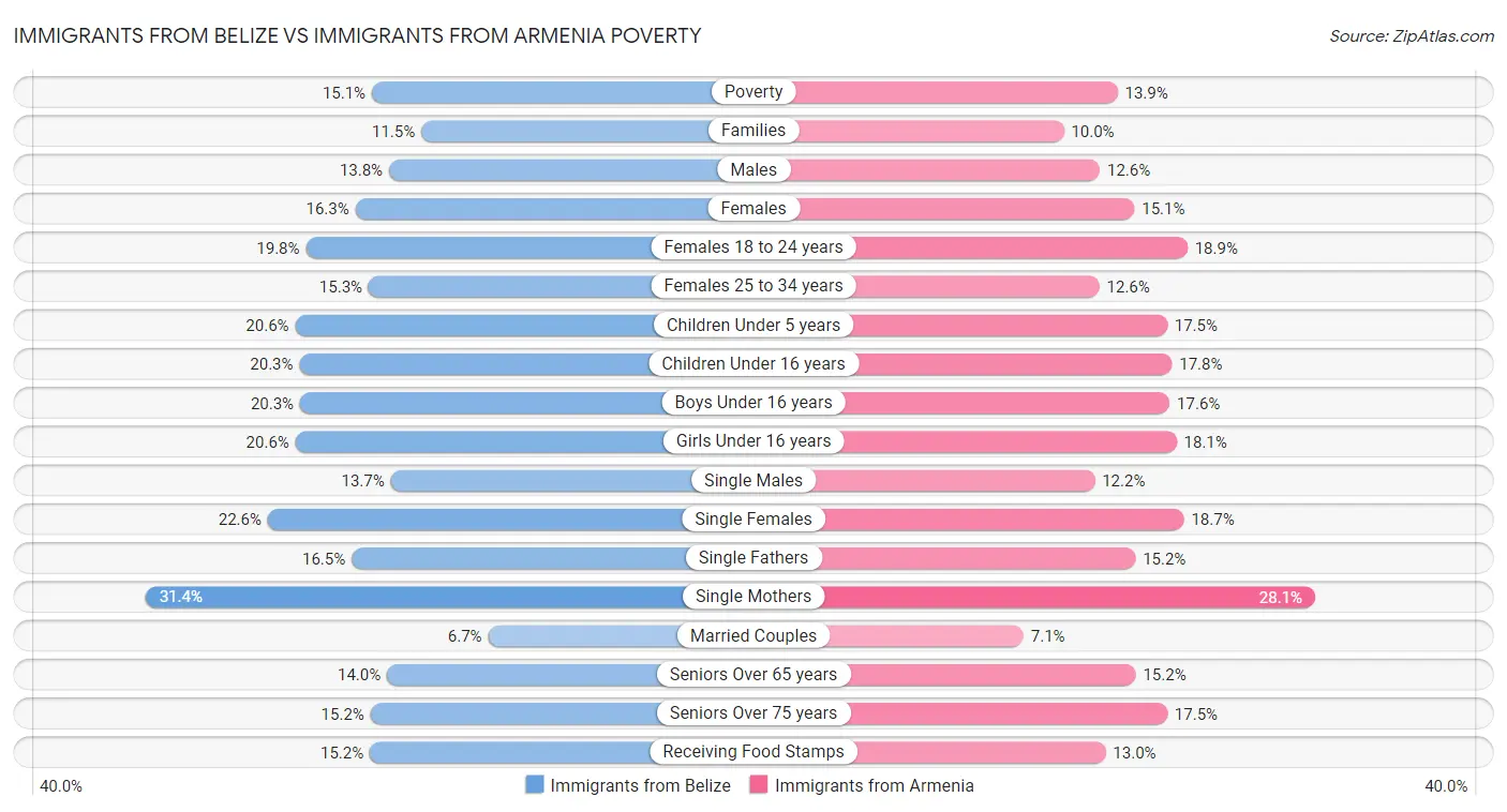 Immigrants from Belize vs Immigrants from Armenia Poverty