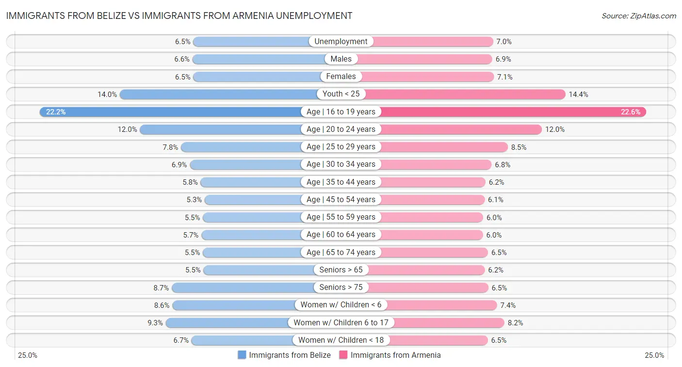 Immigrants from Belize vs Immigrants from Armenia Unemployment