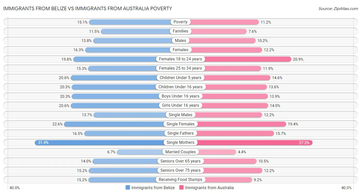 Immigrants from Belize vs Immigrants from Australia Poverty