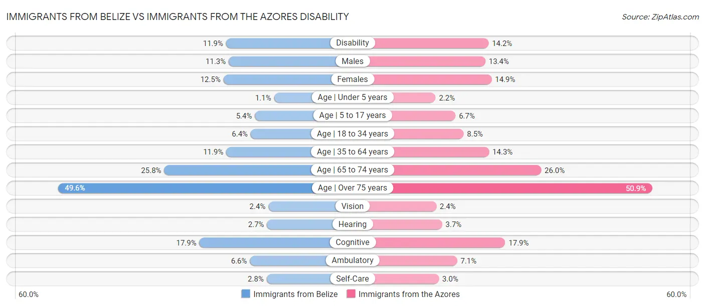 Immigrants from Belize vs Immigrants from the Azores Disability
