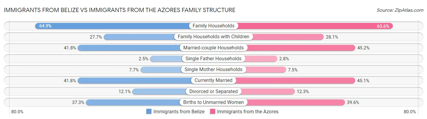 Immigrants from Belize vs Immigrants from the Azores Family Structure