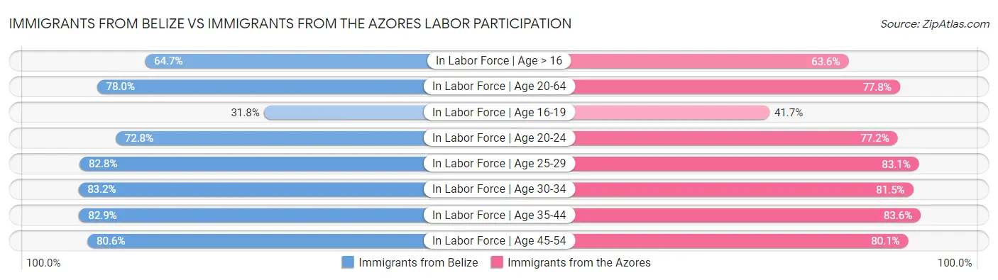 Immigrants from Belize vs Immigrants from the Azores Labor Participation